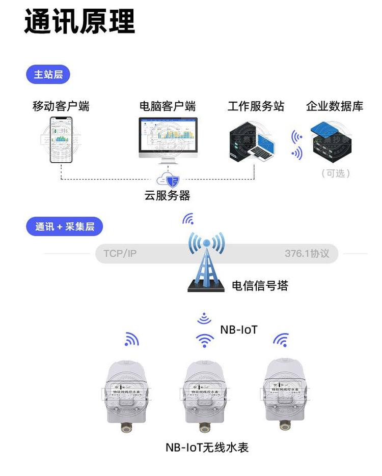 关于nb-iot仪表的信息