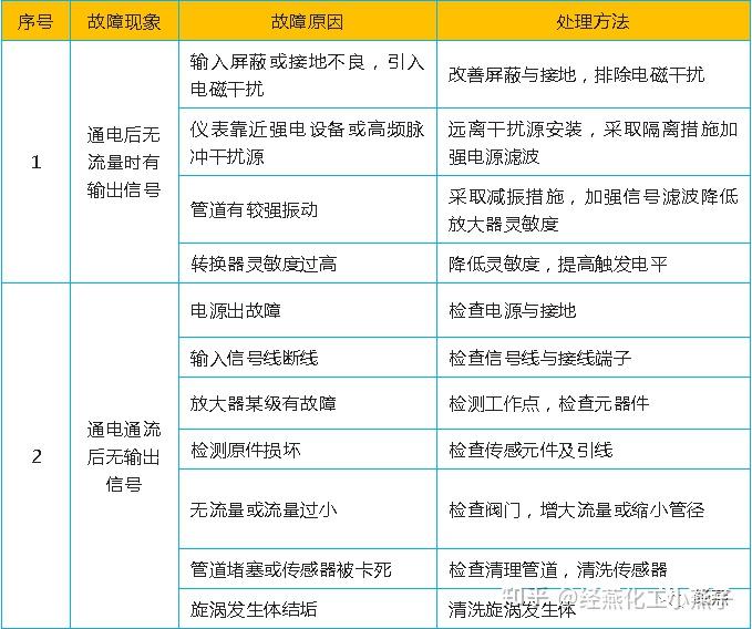 常见仪表故障分析处理及方法(常见仪表故障分析处理及方法视频)