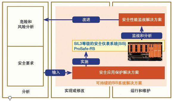 安全仪表系统(安全仪表系统的组成部分)