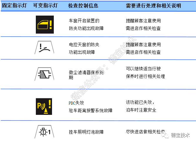 宝马120仪表盘图标大全(宝马120i仪表亮红色感叹号)